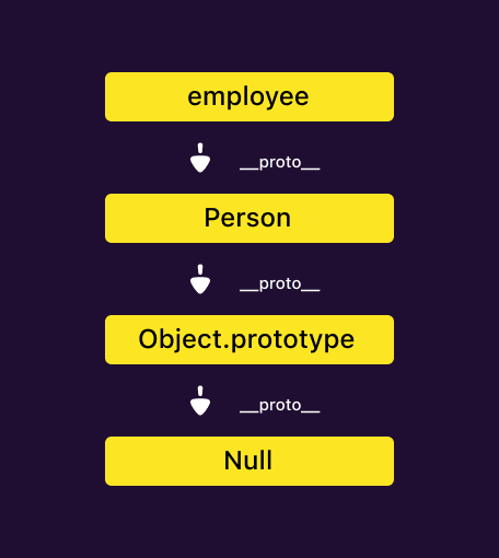 JavaScript prototype chain